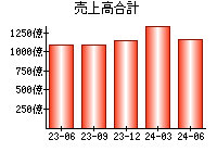 売上高合計