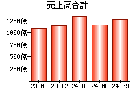 売上高合計