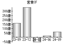 営業活動によるキャッシュフロー