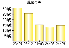 現預金等