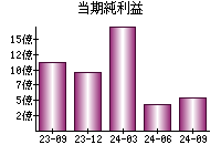 当期純利益