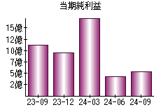 当期純利益