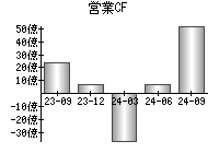 営業活動によるキャッシュフロー