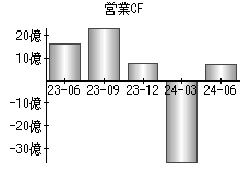 営業活動によるキャッシュフロー