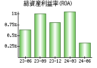 総資産利益率(ROA)