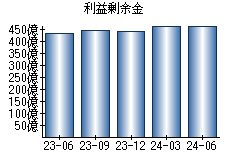 利益剰余金