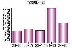 当期純利益