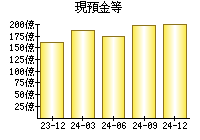 現預金等