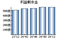 利益剰余金