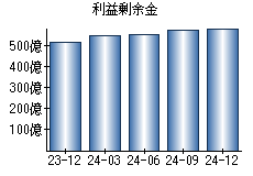 利益剰余金