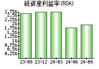 総資産利益率(ROA)