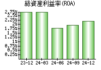 総資産利益率(ROA)