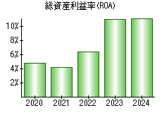 総資産利益率(ROA)