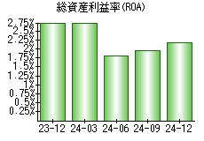 総資産利益率(ROA)