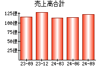 売上高合計