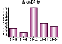 当期純利益