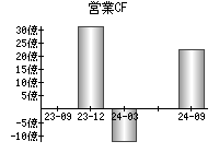 営業活動によるキャッシュフロー