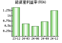 総資産利益率(ROA)