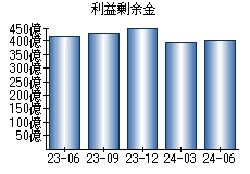 利益剰余金