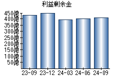 利益剰余金