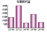 当期純利益