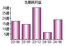 当期純利益