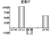 営業活動によるキャッシュフロー