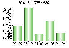 総資産利益率(ROA)