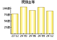 現預金等