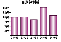 当期純利益