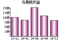 当期純利益