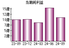 当期純利益