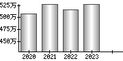 平均年収（単独）