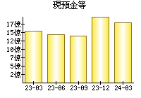 現預金等