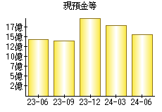 現預金等