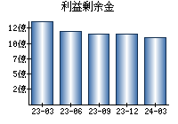 利益剰余金