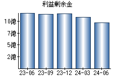 利益剰余金