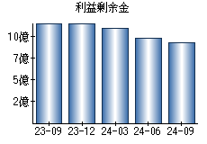 利益剰余金