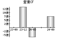 営業活動によるキャッシュフロー