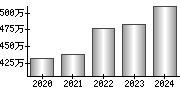 平均年収（単独）