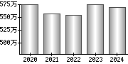 平均年収（単独）