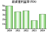 総資産利益率(ROA)