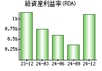 総資産利益率(ROA)