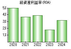 総資産利益率(ROA)