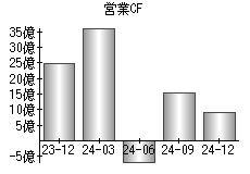 営業活動によるキャッシュフロー