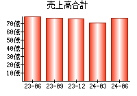 売上高合計