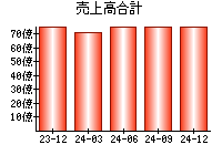 売上高合計