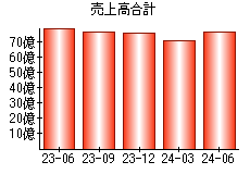 売上高合計