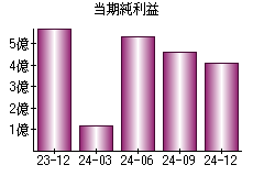 当期純利益