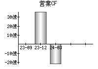 営業活動によるキャッシュフロー